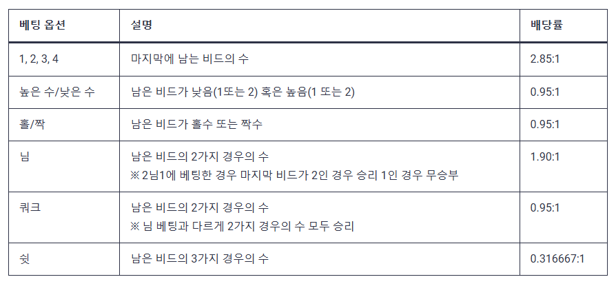 에볼루션 판탄 베팅옵션 및 배당률